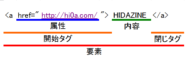 HTML用語の解説