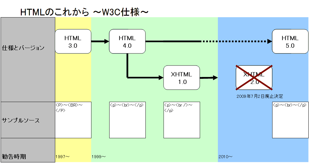 HTMLの歴史