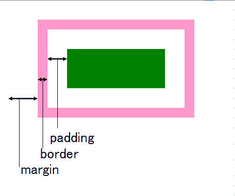 padding border margin