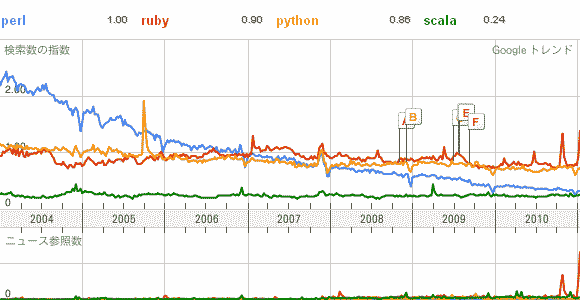 Ruby検索数 比較